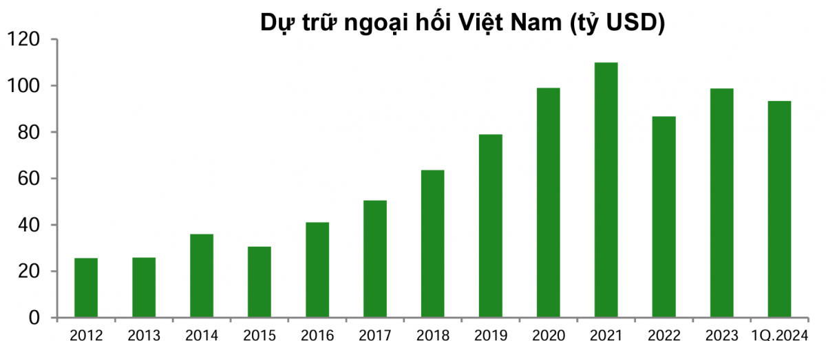 USD bứt phá đỉnh mới gây áp lực lên tỷ giá: NHNN sẽ ứng phó ra sao?