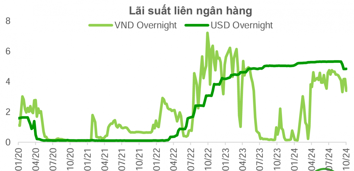 USD bứt phá đỉnh mới gây áp lực lên tỷ giá: NHNN sẽ ứng phó ra sao?