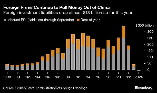 Dòng vốn nước ngoài rút lui với tốc độ chưa từng thấy khỏi siêu cường số 1 châu Á, Việt Nam là điểm đến tiềm năng?