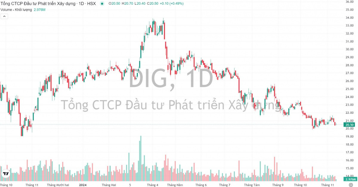 DIC Corp (DIG): Cổ phiếu 'cưa chân bàn', lợi nhuận 9 tháng xa vời mục tiêu 1.000 tỷ đồng đề ra