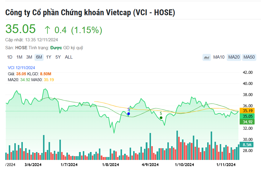 Đánh giá Chứng khoán Vietcap sẽ hưởng lợi lớn trong sự kiện nâng hạng, Pyn Elite mua gần 22 triệu cổ phiếu VCI