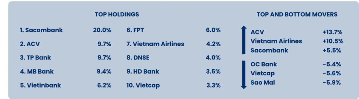 Quỹ ‘cá mập’ Phần Lan ghi nhận hiệu suất âm 1,71% dù 60% danh mục là cổ phiếu ngân hàng