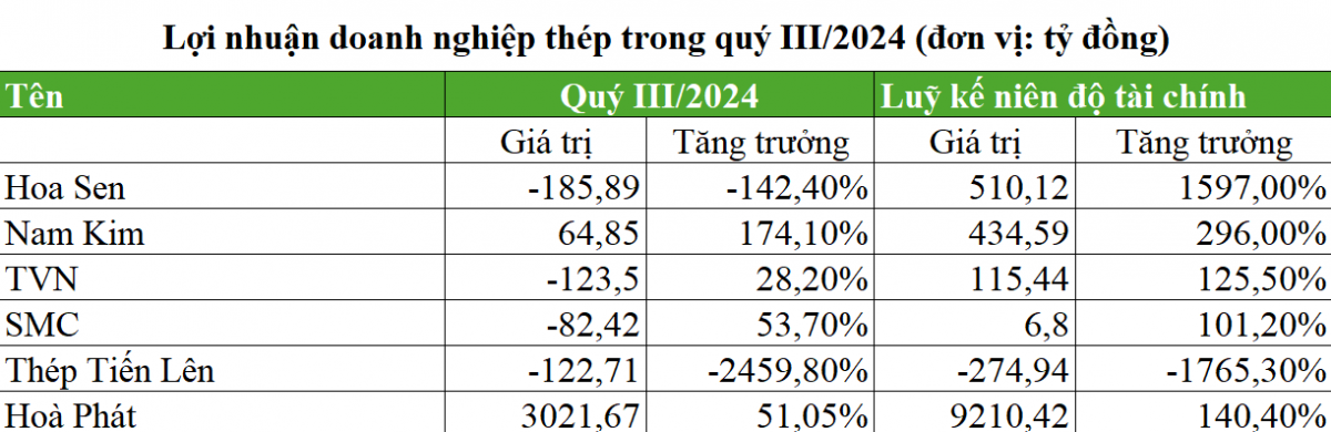 Loạt doanh nghiệp thép quy mô lớn trên sàn báo lỗ, có phải do 'tác dụng ngược' từ hàng tồn kho?