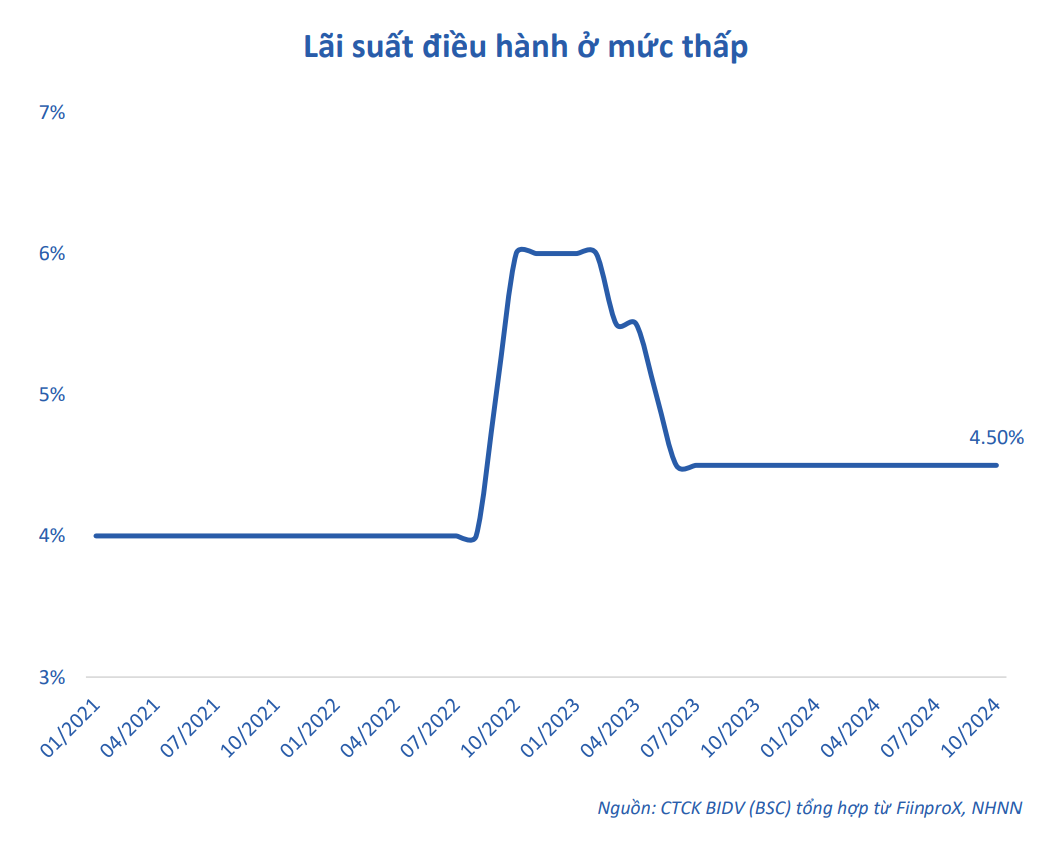 Kiên định với chính sách lãi suất thấp, Việt Nam có giữ được đà tăng trưởng?