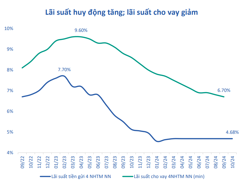 Kiên định với chính sách lãi suất thấp, Việt Nam có giữ được đà tăng trưởng?