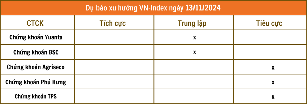 Nhận định chứng khoán 13/11: Nhà đầu tư nên thận trọng, giữ tiền mặt ở mức cao