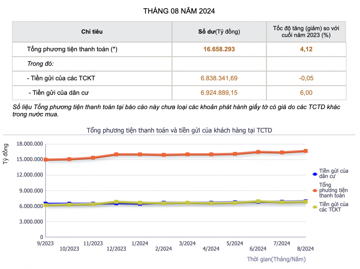 Mỗi ngày người dân gửi ngân hàng hơn 2.800 tỷ đồng, đạt kỷ lục mới