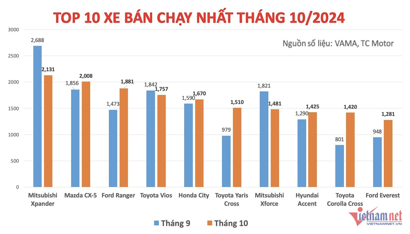 W-Top 10 xe bán chạy t10.jpg