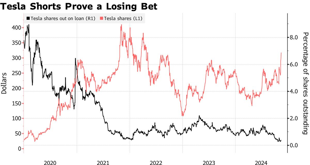 Tăng như vũ bão nhờ ông Trump, cổ phiếu Tesla khiến các quỹ bán khống 'cháy túi' - ảnh 2
