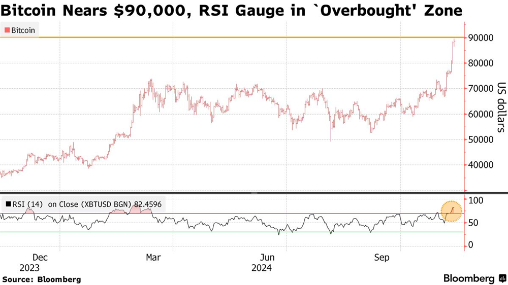 Bitcoin bùng nổ chưa từng có, tiến sát mốc 90.000 USD - ảnh 1
