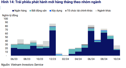 Phát hành 366.000 tỷ đồng trái phiếu, lãi suất 10%/năm