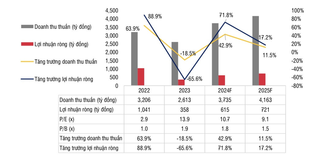 Cổ phiếu đầu ngành vận tải biển được dự báo tăng hơn 20%