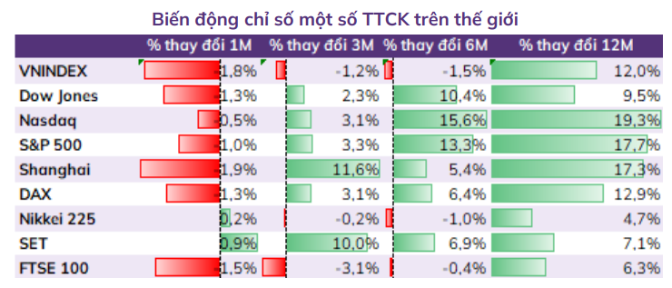 9 tháng, gần 80.000 tỷ đồng rút khỏi thị trường chứng khoán Việt Nam