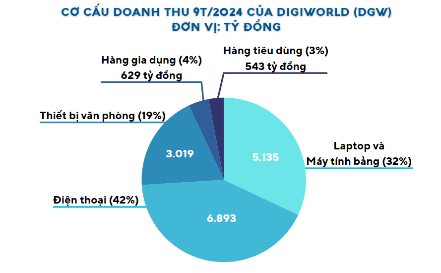 Đầu tư mạnh vào tiếp thị, Digiworld (DGW) hướng đến kết quả kinh doanh vượt kế hoạch