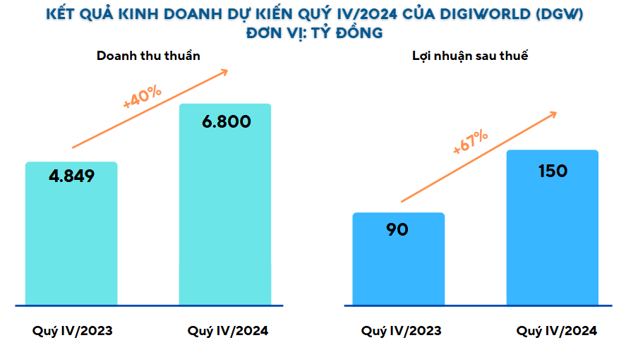 Đầu tư mạnh vào tiếp thị, Digiworld (DGW) hướng đến kết quả kinh doanh vượt kế hoạch