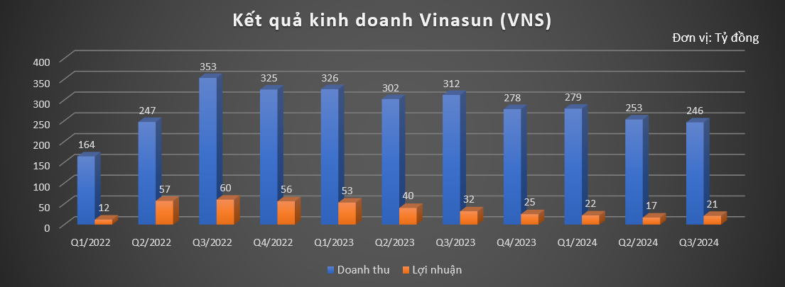 Vinasun (VSN) gặp khó trước cuộc đua dùng xe điện, lên kế hoạch đổi mới dàn xe sang hybrid