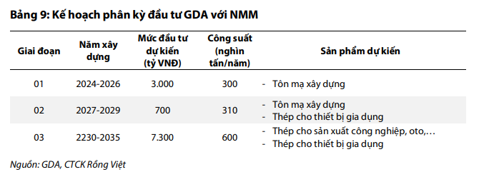 Tôn Đông Á (GDA): Dự án nhà máy thép 7.000 tỷ đồng có giấy phép đầu tư