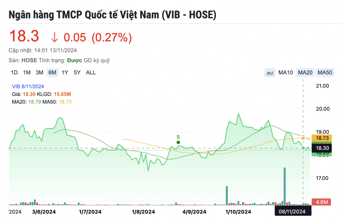 Một Phó TGĐ vừa chi gần 55 tỷ đồng mua cổ phiếu ngân hàng VIB