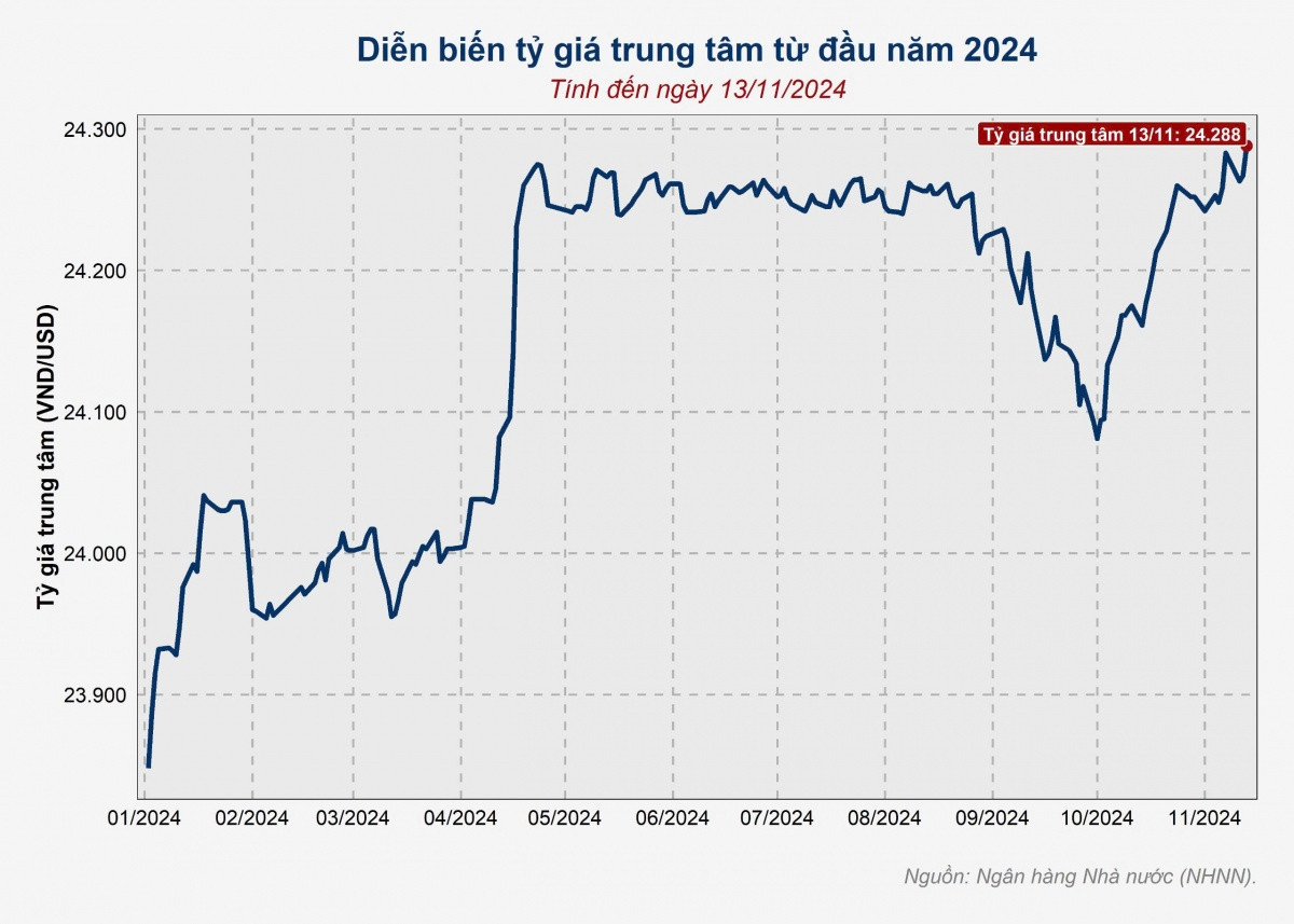 Giá USD ngân hàng lên cao nhất lịch sử