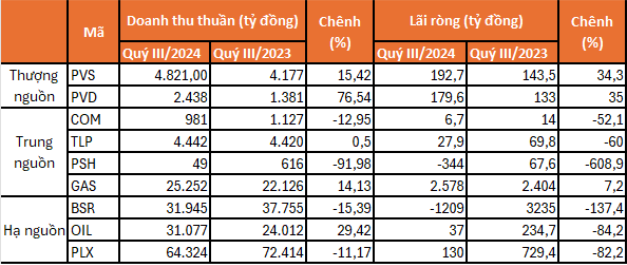 Nhóm dầu khí lỗ ròng quý III: Nỗi lo giá dầu giảm sâu về 40 USD/thùng năm 2025