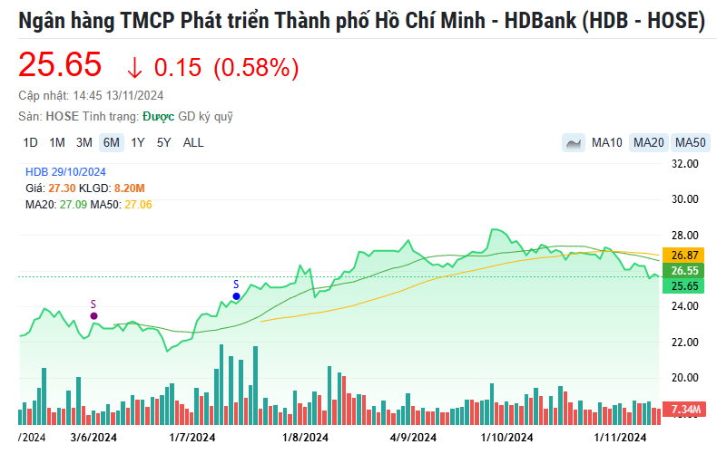 Tổng Giám đốc HDBank (HDB) đăng ký mua 1 triệu cổ phiếu để đầu tư