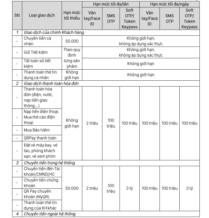 Một ngân hàng giảm hạn mức chuyển tiền nhanh Napas 247 xuống 50 triệu/ngày