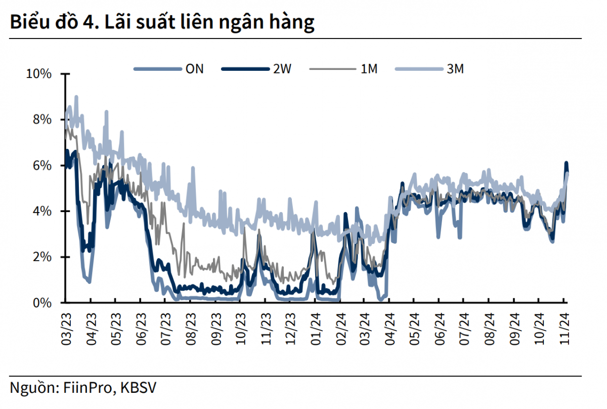 Tỷ giá USD/VND cuối năm: Liệu có xu hướng hạ nhiệt?