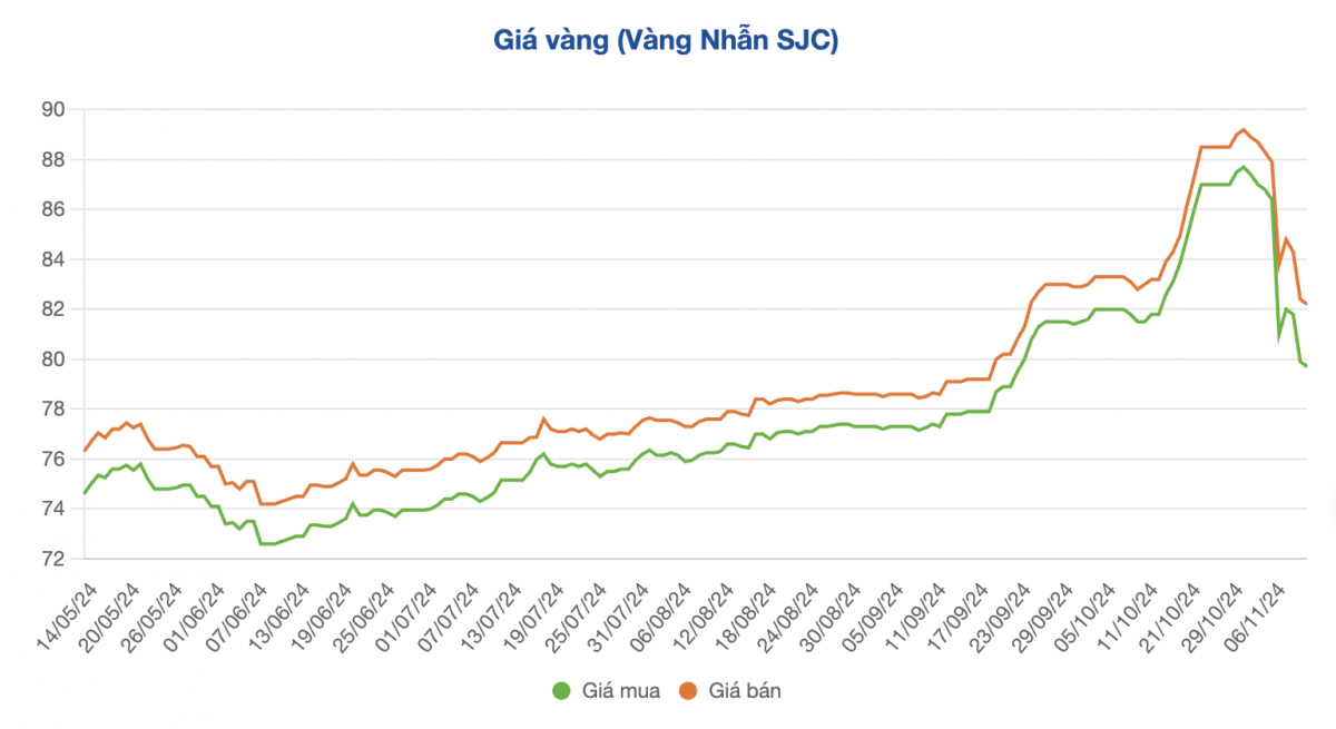 Giá vàng nhẫn mất mốc 80 triệu đồng/lượng