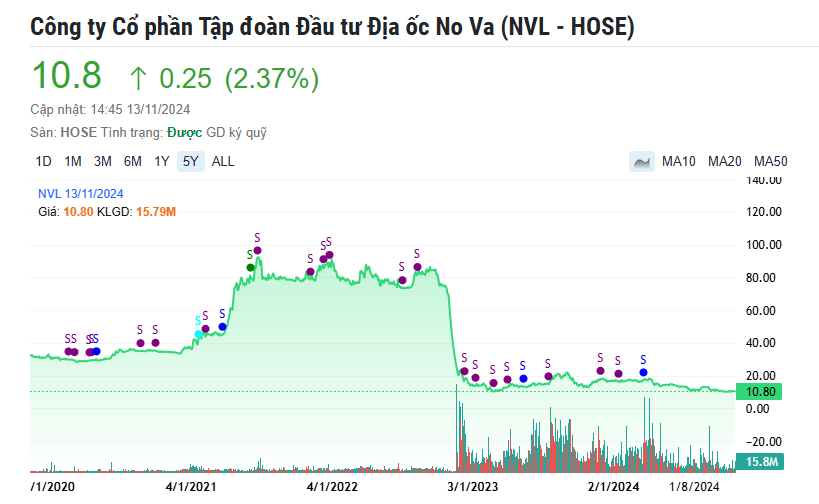 NVL về sát mệnh giá, kế hoạch phát hành 1,1 tỷ cổ phiếu của Novaland liệu còn khả thi?