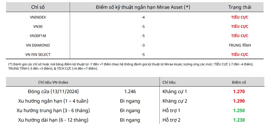 Nhận định chứng khoán 14/11: Cơ hội đi kèm rủi ro tiềm ẩn tại vùng hỗ trợ 1.240 điểm