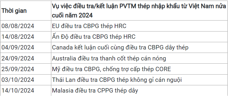 Thép Việt trở thành mục tiêu trong cuộc hỗn chiến phòng vệ thương mại toàn cầu