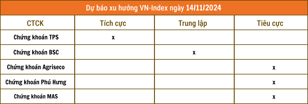 Lịch sự kiện và tin vắn chứng khoán ngày 14/11