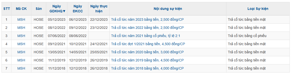 May Sông Hồng (MSH) tạm ứng cổ tức 35% bằng tiền, sắp khởi công dự án 700 tỷ đồng