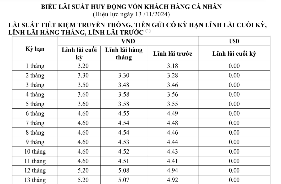 Ngân hàng thứ 7 nâng lãi suất huy động trong tháng 11, chạm ngưỡng 6%