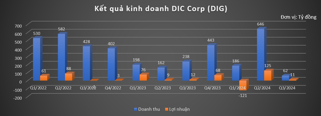 DIC Corp (DIG) thông tin mới nhất về diễn biến tại loạt dự án trọng điểm