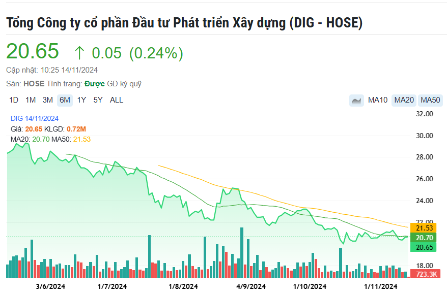 Động thái mới của DIC Corp (DIG) tại dự án khu đô thị hơn 23.000 tỷ đồng