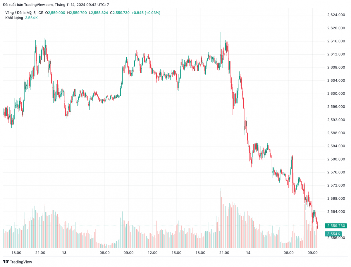Giá vàng thế giới giảm liên tục 4 phiên liên tiếp, chuyện gì đang xảy ra?