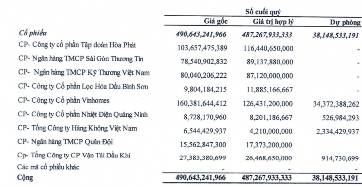 'Ôm' cổ phiếu bất động sản, loạt doanh nghiệp trên sàn tạm lỗ tiền tỷ