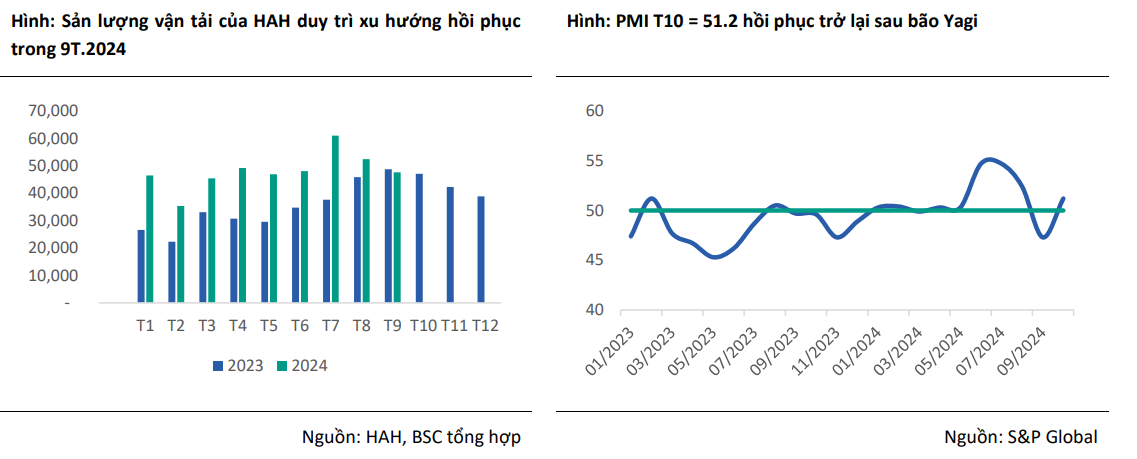 Xếp dỡ Hải An (HAH): Hưởng lợi từ lượng hàng hóa bị đánh thuế của Trung Quốc dịch chuyển sang Việt Nam