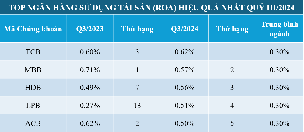 Điểm danh chiến lược của Top 5 ngân hàng kinh doanh hiệu quả nhất