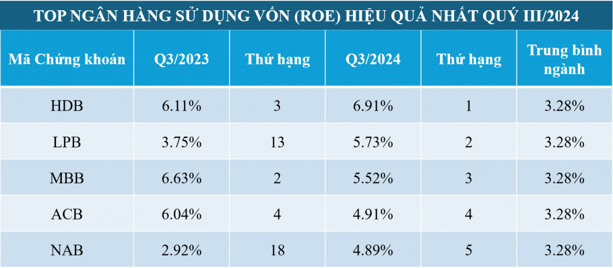 Điểm danh chiến lược của Top 5 ngân hàng kinh doanh hiệu quả nhất