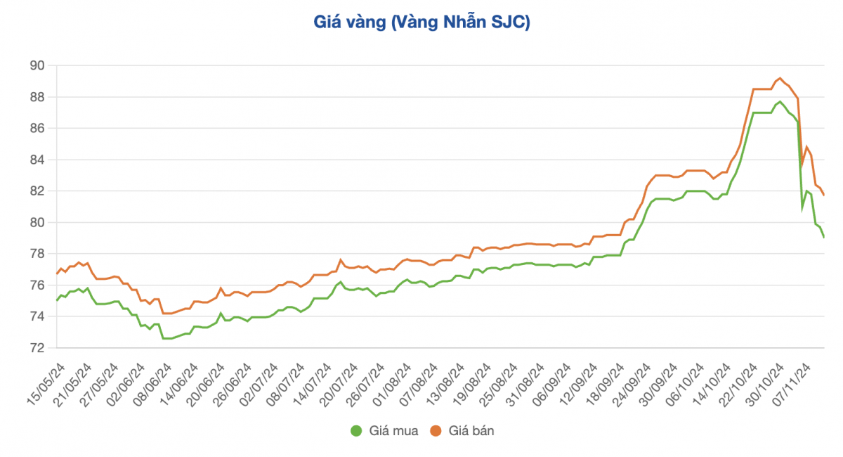 Giá vàng nhẫn và vàng miếng tiếp tục giảm ‘chưa thấy đáy’