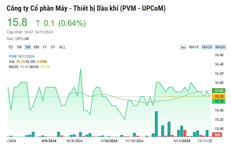 PVMachino (PVM) phải điều chỉnh ngày chốt danh sách cổ đông do lỗi đường truyền