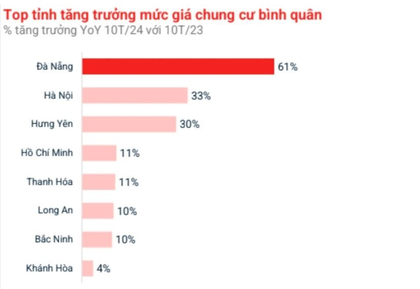 Lộ diện TP có giá chung cư tăng cao nhất cả nước, bỏ xa Hà Nội và TP. HCM