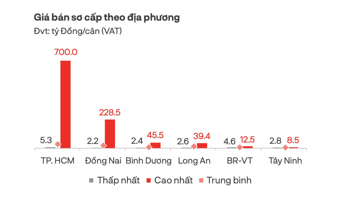 Giá biệt thự mở bán tại TP. HCM lên tới 700 tỷ đồng/căn