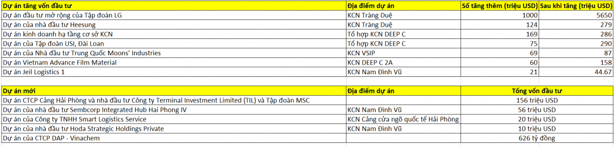 Tập đoàn LG và Heesung rót thêm gần 1,2 tỷ USD vào khu công nghiệp Tràng Duệ của Kinh Bắc (KBC)