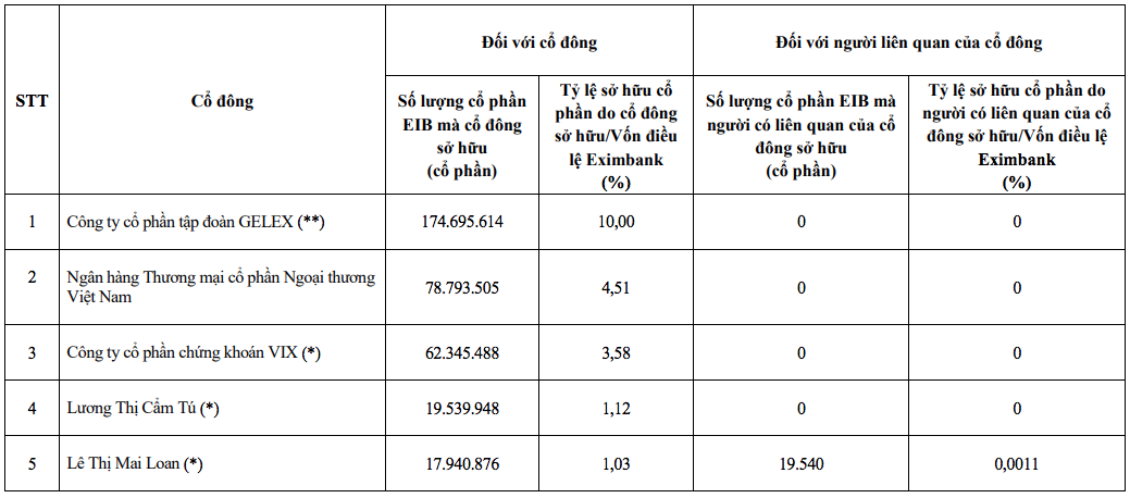 Khi nào có một Eximbank mới?