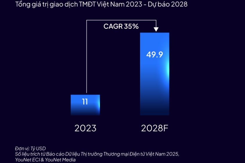 Doanh thu thị trường thương mại điện tử Việt Nam có thể chạm mốc 49,9 tỷ USD vào năm 2028