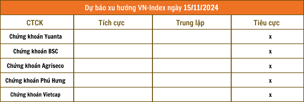 Nhận định chứng khoán 15/11: