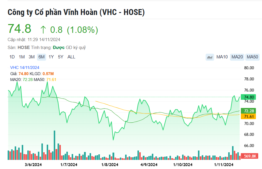 Doanh thu thị trường Mỹ của Vĩnh Hoàn (VHC) tăng 161% trong tháng 10/2024